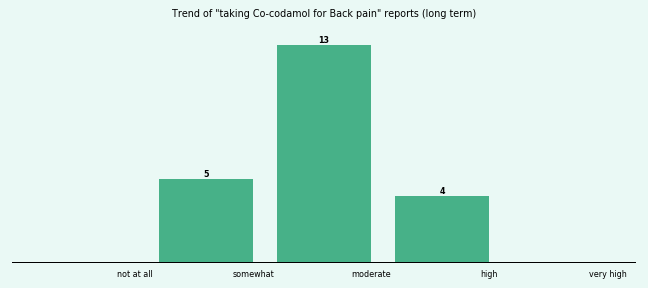 Does Co-codamol work for your Back pain (long term)? Does Co-codamol work for your Back pain (long term)?